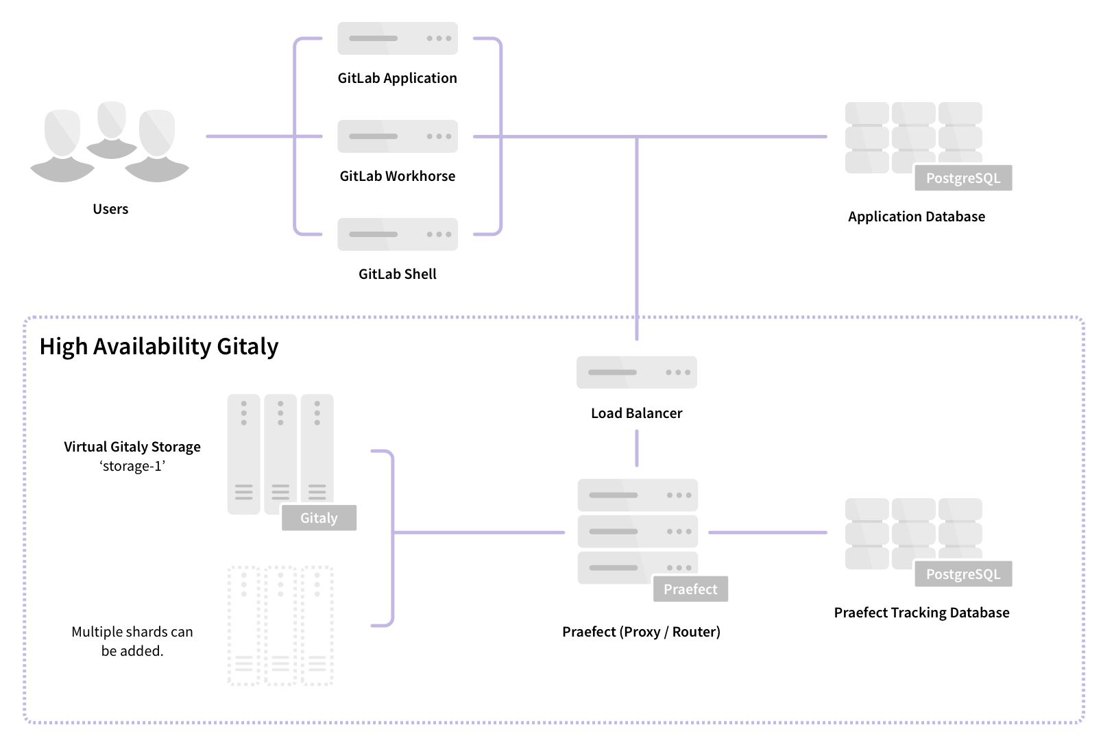 Praefect distributing incoming connections to Gitaly Cluster (Praefect) nodes